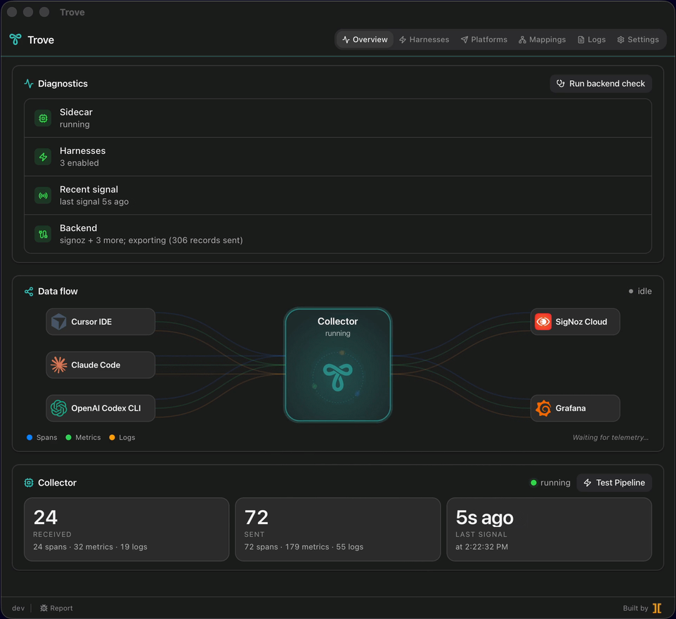 Trove Overview tab showing live data flow from harnesses through the collector to configured platforms